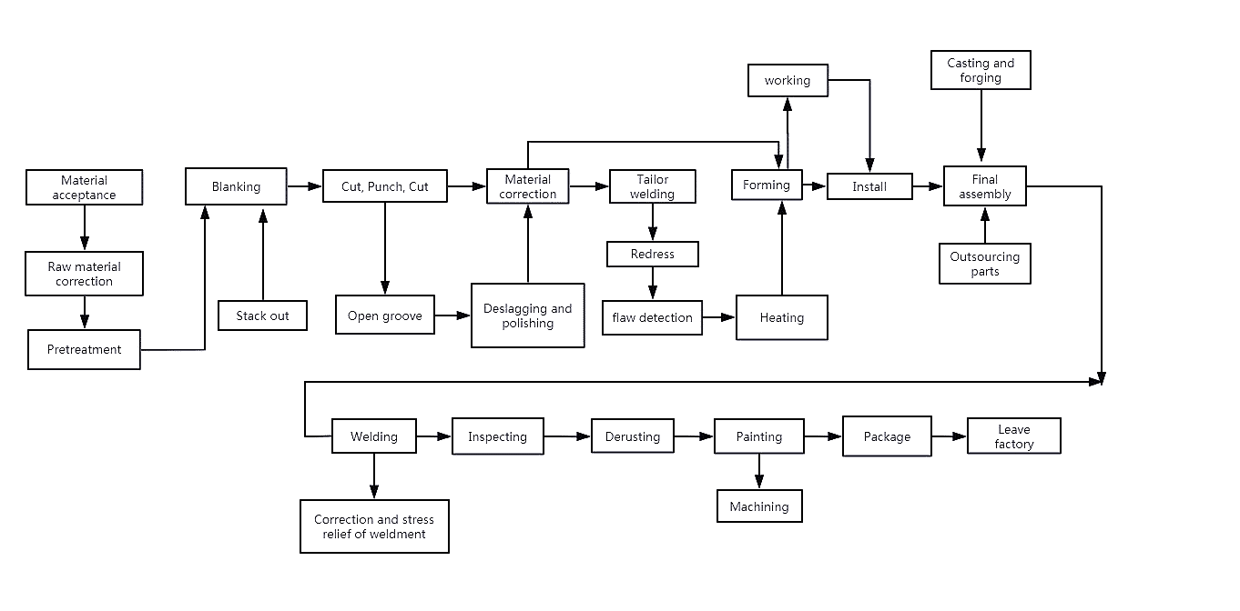 What is the working process of sheet metal processing ? 11 CNC press bending machine